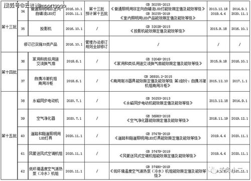 进口注意 这五类产品能效标识实施规则已修订